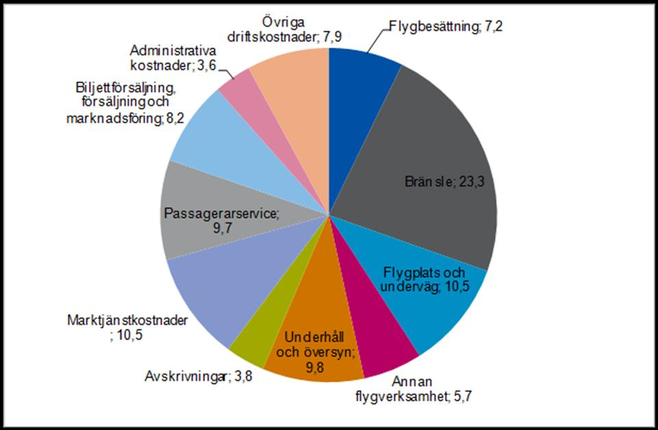 5 Flygföretags driftskostnader För att ge en bredare bild av flygföretagens totala kostnadsbild följer här en kort redogörelse för de olika kostnadsposter som ett flygföretag betalar.