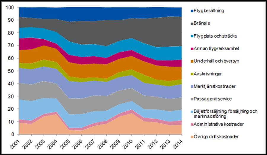 Av detta kan vi sluta oss till att avgifter till Swedavia och Eurocontrol står för cirka tio procent av ett flygföretags totala kostnader för både inrikes och utrikes linjer.