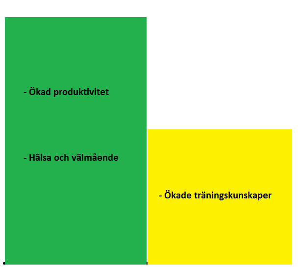 6. Lönsamhetsanalys En PENG-analys gjordes för att få reda på om projektet var lönsamt att genomföra eller inte. De kostnader som finns i nyttostrukturen nedan värderas i tid. Figur 2.