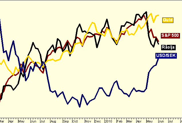 v.40 Innehåll 1 Marknadsöversikt 2 OMXS30, S&P 500 3 Råolja, Naturgas 4 Guld, Koppar 5 USD/SEK, EUR/SEK 6 Vete, Bomull 8 Råvarukommentar 10 Högbergs högläge 11 Jim Rogers råvaruindex 12 Statistik 14