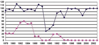 I figurerna ovan visar vi utsläppt mängd av dessa ämnen per ansluten pe. Biogasanläggningen togs i drift 1991, vilket ledde till utsläppsökningen av kväve det året jämfört med året innan.