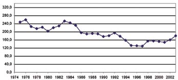 Gallerutrustningen var annorlunda innan 1991, så jämförelser med åren dessförinnan är meningslösa. Totalt förbrukad elenergi (kwh/pe-år) Ryaverket förbrukar mycket el-energi.