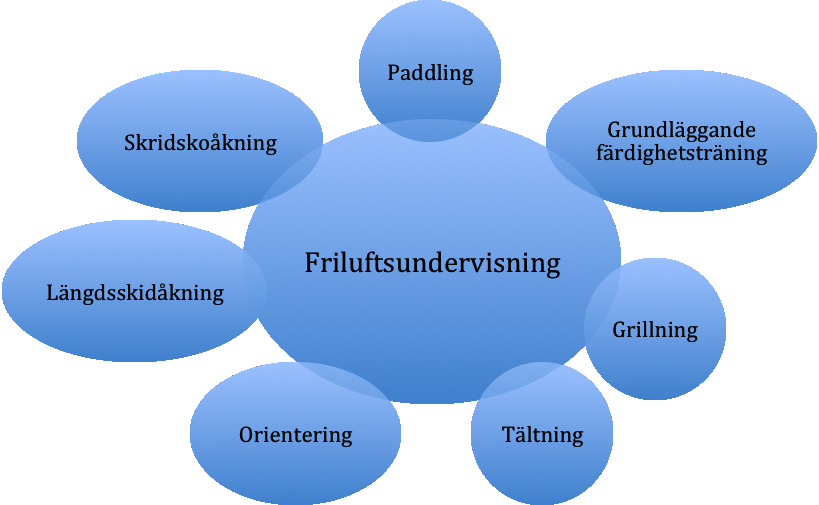 29 4 DISKUSSION Resultatet visar att friluftslivets definition från de intervjuade är väldigt lika varandra. Friluftsundervisningen varierar en del, de vanligaste aktiviteterna kan ses i figur 2.