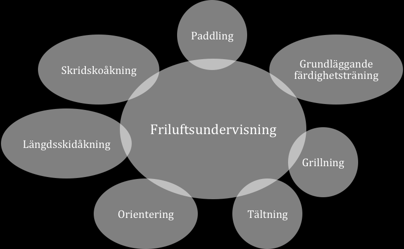 Resultatet visar även att friluftsmomentet vid idrottslärarutbildningen generellt ger en annan bild av ämnet vad gäller aktiviteter än det som förekommer i skolundervisning. 4.