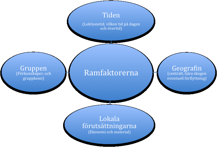 30 På frågan om friluftsdagar på skolorna har de idrottslärare som intervjuats haft varierande svar.