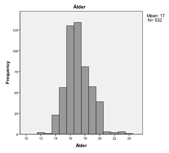 RESULTAT Åldern vid inskrivnings tillfälle Figur 1 Inskrivningsålder vid kontakt med någon av Maria mottagningarna (n= 532) Av de 539 ungdomar som har varit i kontakt med någon av