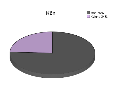 Könsfördelning Figur 3 Könsfördelning av undersökningsgruppen (n= 535) I denna undersökningsgrupp fanns det 535 ungdomar som besvarat frågan vilket kön de tillhör.