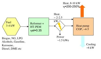 Mj Jan Ohlson 10-12-17 sid 16(46) Figur 5 HTPEMFC kombinerad med en värmepump. Ref FMV. 17 Den låga arbetstemperaturen kräver en extern reformer för att sönderdela bränslet.
