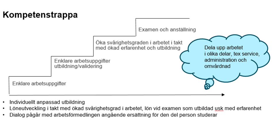 2 (3) via en kompetenstrappa. Man kombinerar arbete och utbildning/validering, t.ex. 75% arbete och 25% utbildning.