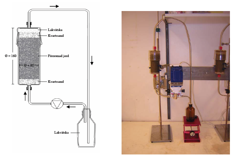 Figur 4 Schematisk beskrivning av perkolationstest med återcirkulation för att uppskatta utlakning av PAH från förorenad jord.