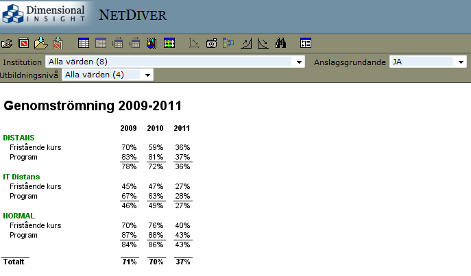 3 Starta NetDiver En rapport i LISA kan öppnas i analysverktyget NetDiver som är webbaserat och finns tillgängligt för alla användare som är inloggade.