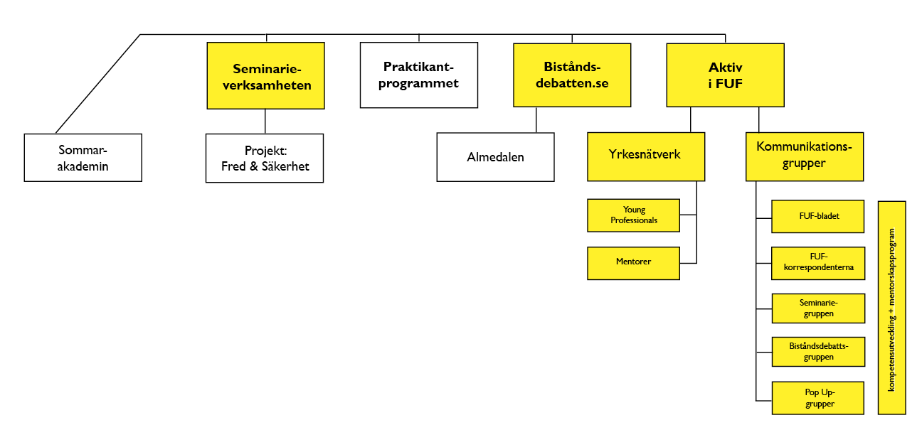 3. Projekt och finansiering Satsningar på att öka och bredda finansieringen under senare år gav redan inför 2015 utdelning i form av projekt- och programstöd från Forum Syd, Sida Partnership Forum