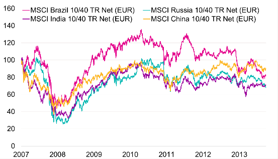 Yield 0,7-11,3-0,4 FIM Frontier 1,2 4,5 FIM India 2,8-7,1 1,3 FIM Russia -4,6-27,3-13,0 FIM Russia SC -6,8-30,4-13,6 FIM Sahara 2,6 34,3 8,7 * = Avkastning från årets början till den 28.02.