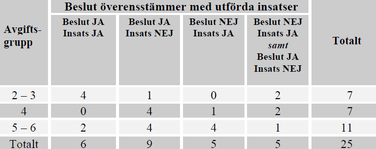 Jfr Beslut Utförd insats (d.