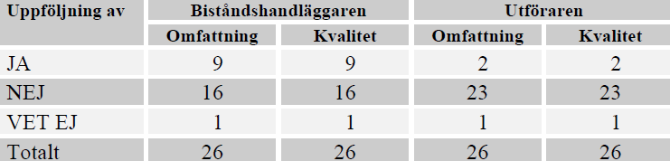 Uppföljning av hjälpen enligt