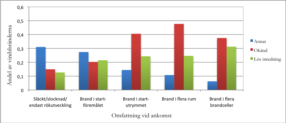 För de mest omfattande bränderna, brand i flera brandceller, vid räddningstjänstens ankomst (16 stycken) är de vanligaste brandorsakerna anlagd med uppsåt (38 %) och okänd orsak/ej angiven (31 %).