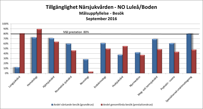 Divisionen lyckas inte nå tillgänglighetsmålen 80 procent inom den specialiserade vården.