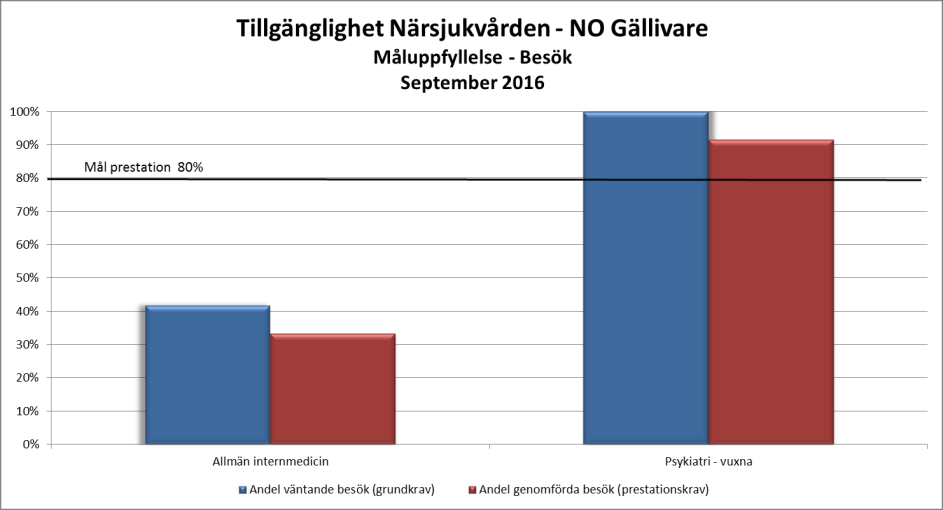 I divisionen väntar totalt 2829 patienter på ett besök inom den somatiska eller psykiatriska vården, varav 759 eller 27 procent väntar på ett besök till lungsjukvården.