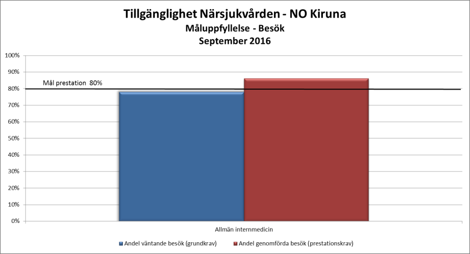 Behandlingar - Länssjukvård Ökningen av antalet på väntelista till operation eller åtgärd har