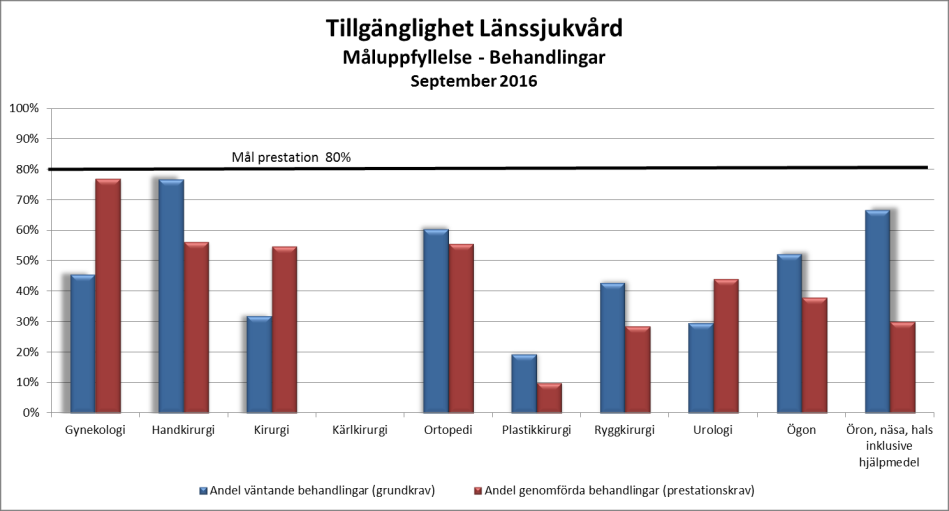 Av de 1474 personer som fått operation eller åtgärd under september så har 48 procent fått det inom 60 dagar.