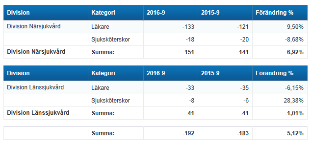 Inhyrd personal Kostnaderna för inhyrd personal uppgår till 192 mkr för perioden vilket är 9 mkr (5,1 procent) mer än samma period föregående år.