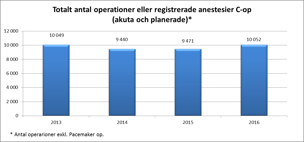 De privata hälsocentralerna har ökat både läkarbesök (+16,9 procent) och på övriga vårdgivarbesök (+29,4 procent). Detta beror delvis på fler listade patienter.