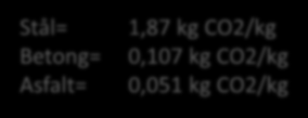 1,87 kg CO2/kg 0,107 kg CO2/kg 0,051 kg CO2/kg 2+1 väg=