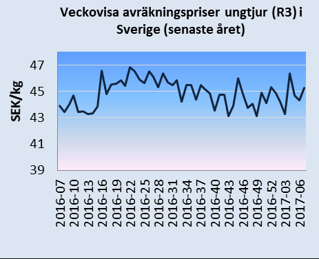 Månadsbrev priser på jordbruksprodukter 2(7) Källa: EU-kommissionen och Jordbruksverket Mjölkpriser i Sverige och i EU Det genomsnittliga svenska avräkningspriset på mjölk (faktisk fett- och