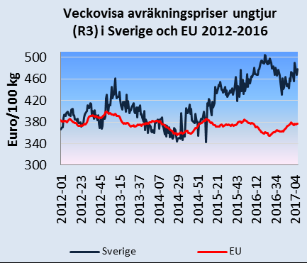 Det svenska avräkningspriset omräknat till euro var 34,8 euro/ kg i december 2016, vilket var 5 procent högre än EU:s genomsnitt.