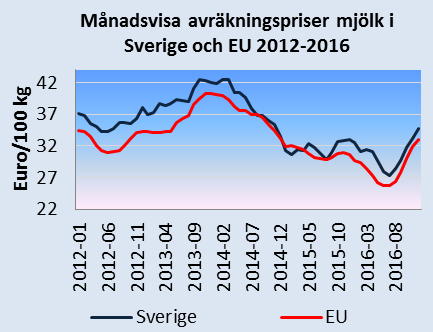 Månadsbrev priser på jordbruksprodukter 3(7) Källa: EU-kommissionen och Jordbruksverket Priser slaktgris klass E i