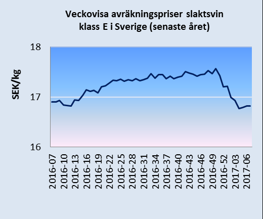 därefter har priserna fallit tillbaka. Vecka 7 var det genomsnittliga avräkningspriset 152,6 euro/ kg.