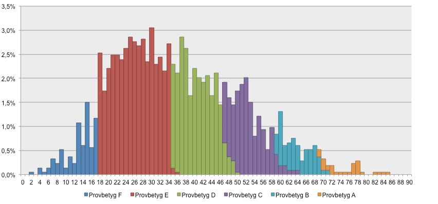 kurs 1a (n=1966), kurs 1b (n=2264) respektive kurs 1c (n=591), vt-13.