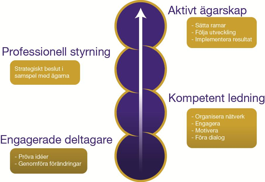 Enligt ovan redovisad figur skapas en hållbar och långsiktig utvecklingsprocess genom fyra komponenter: Ett aktivt ägarskap som präglas av att sätta ramar, följa utveckling och implementera beslut.