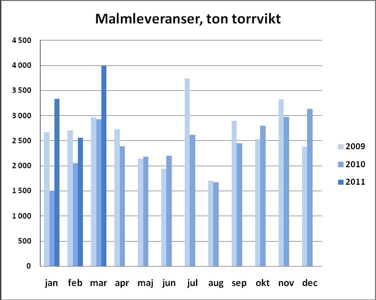 MARKNAD OCH PRODUKTION Hela den producerade malmkvantiteten levereras löpande till Bolidens anrikningsverk i Garpenberg enligt ett i februari 2009 tecknat långtidsavtal.