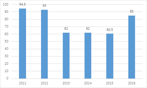 Antalet lodjursföryngringar i Mellersta rovdjursförvaltningsområdet 2011-2016.
