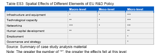 5.3 Spatiala trender i forskning och utveckling Inom ESPON har effekterna av EU:s satsningar på FoU undersökts på tre olika nivåer; makro, meso och mikro där: 1.
