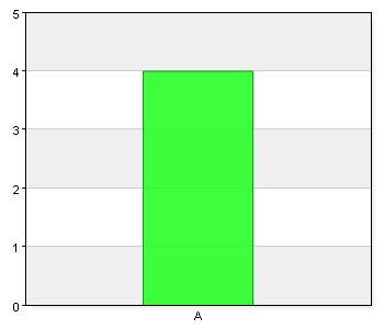 4 100 Total 4 100 13,8% (4/29) Min praktikant studerar på A. Vård och Omsorgsprogrammet för ungdomar åk 1 B.