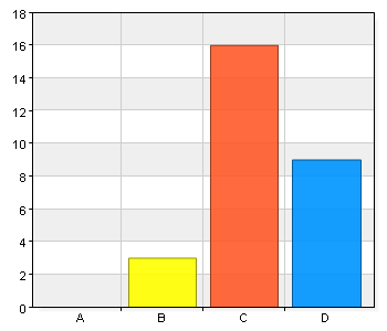 3 10,7 16 57,1 9 32,1 Det kan bli bättre om man planerar när man ska ha tid för eleven och när det passar verkamheten. Prata med alla berörda så går det bättre. Träffade elven väldigt sällan p.g.a att han hade andra studier m.