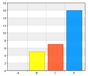 Jag upplever att jag utvecklas i min yrkesroll i mötet med elever 5 17,9 7 25 16 57,1 Bra med stöttning från Lärare. Bra att ni kommer hit och att vi kan kontakta er om vi kör fast med någon elev.