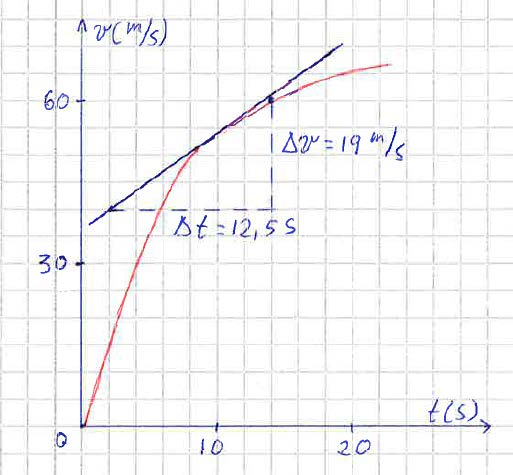 11.28 a) Vi drar en tangent till v-f-grafen i punkten som motsvarar t = 10 s och bestämmer dess lutning till 1,5 m/s 2. Se figuren!