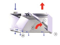 Värmespill Uppfångning och inneslutning Funktion Kåpan ovanför köksutrustningen fångar upp den förorenade, varma uppåtstigande luften (A).