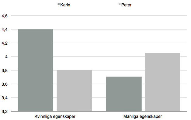 Diagram 2 Professionell Diagrammet visar hur Karin och Peter skattades på professionalitet med typiskt kvinnliga respektive manliga egenskaper.