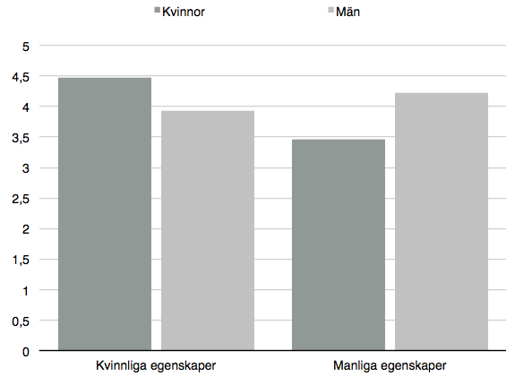 mellan manliga och kvinnliga egenskaper.