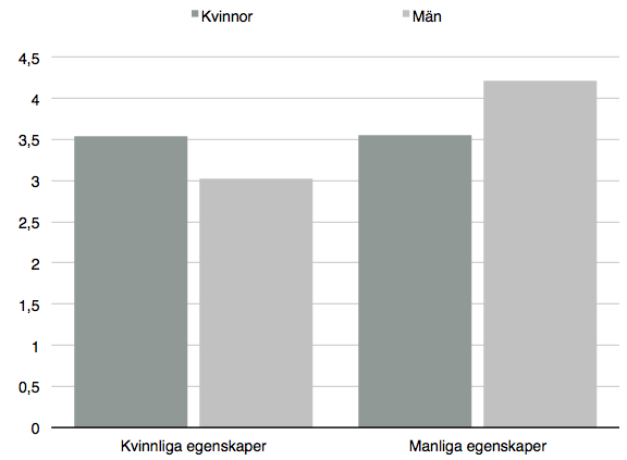 Variansanalysen resulterade även i en interaktion mellan egenskaper och kön (F(2,180)=6,300. p=0,013, partial η 2 =0,035).