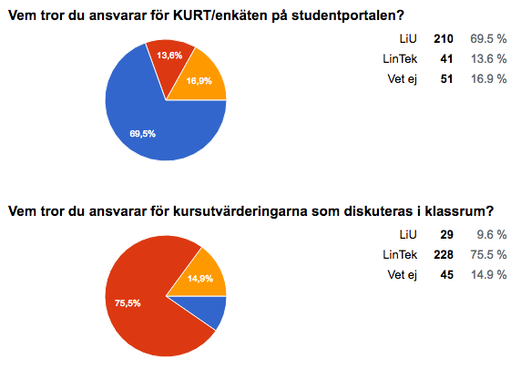 9 (19) Figur 4. Staplarna visar fördelningen av I hur stor uträckning tror du att kursutvärderingar förändrar kurser? där 1 är inget alls och 5 är jättemycket.