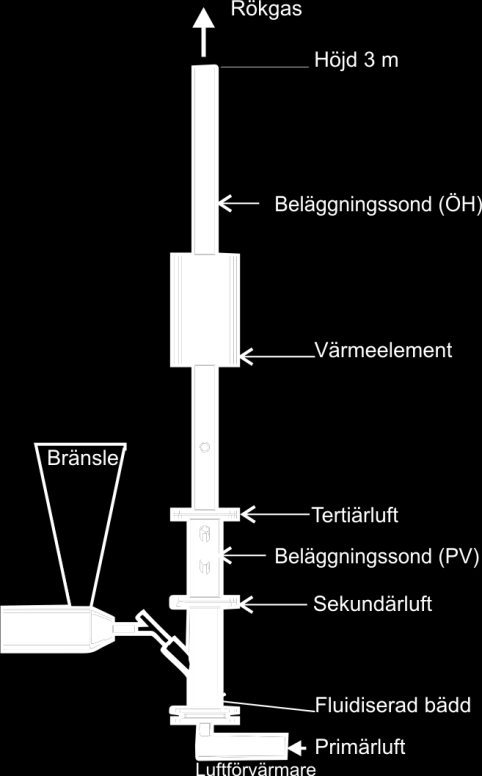 2 Metoder 2.1 LABORATORIEUPPSTÄLLNING Laboratoriereaktorn som använts under förbränningsförsöken är illustrerad i Figur 1.