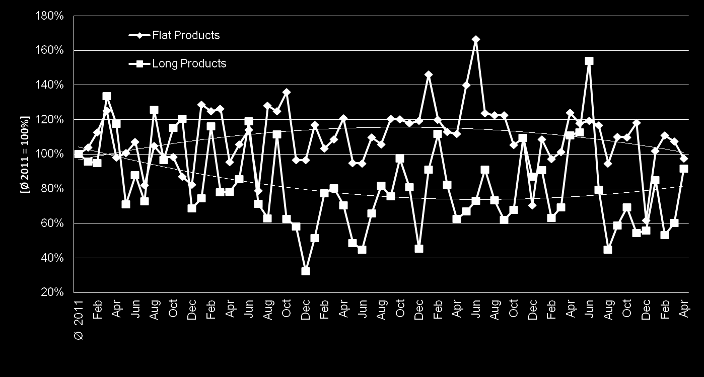 Trend Lines 2011 2012 2013 2014 2015 2016 Source: SMR - Steel & Metals Market Research Analysis *Data