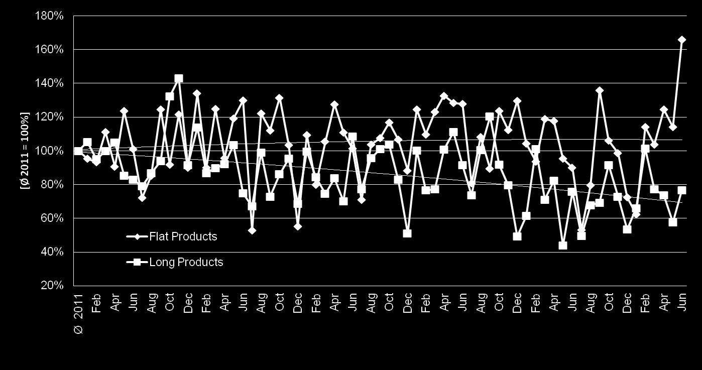 Source: SMR - Steel & Metals Market Research Analysis *Data based on country-reported trade figures