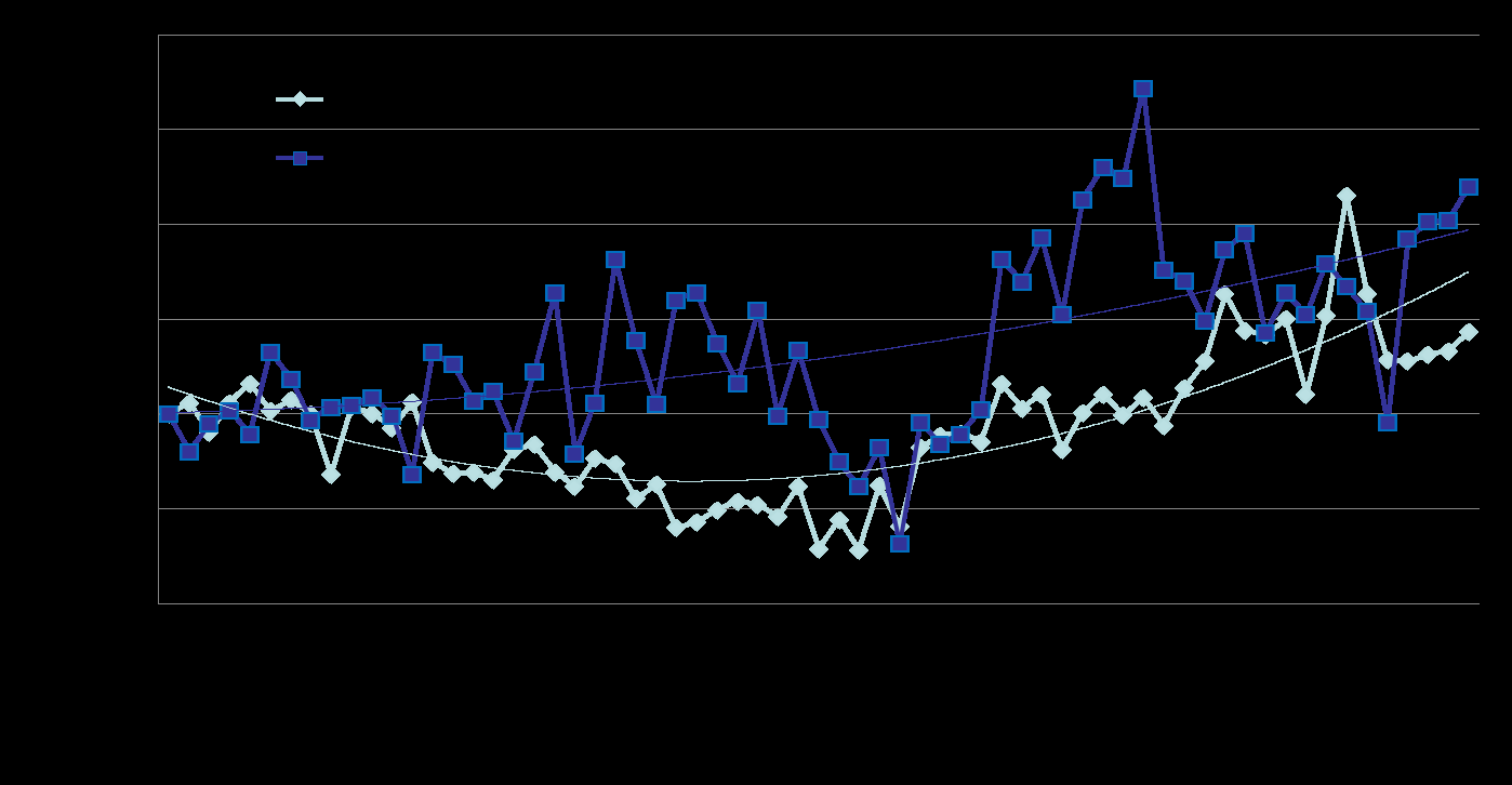 Slovenien Volymindex för rostfria stålmarknaden Handelsrelaterad uppåtgående trend för långa produkter Trend Lines 2011 2012 2013 2014 2015 2016 Source: SMR - Steel &