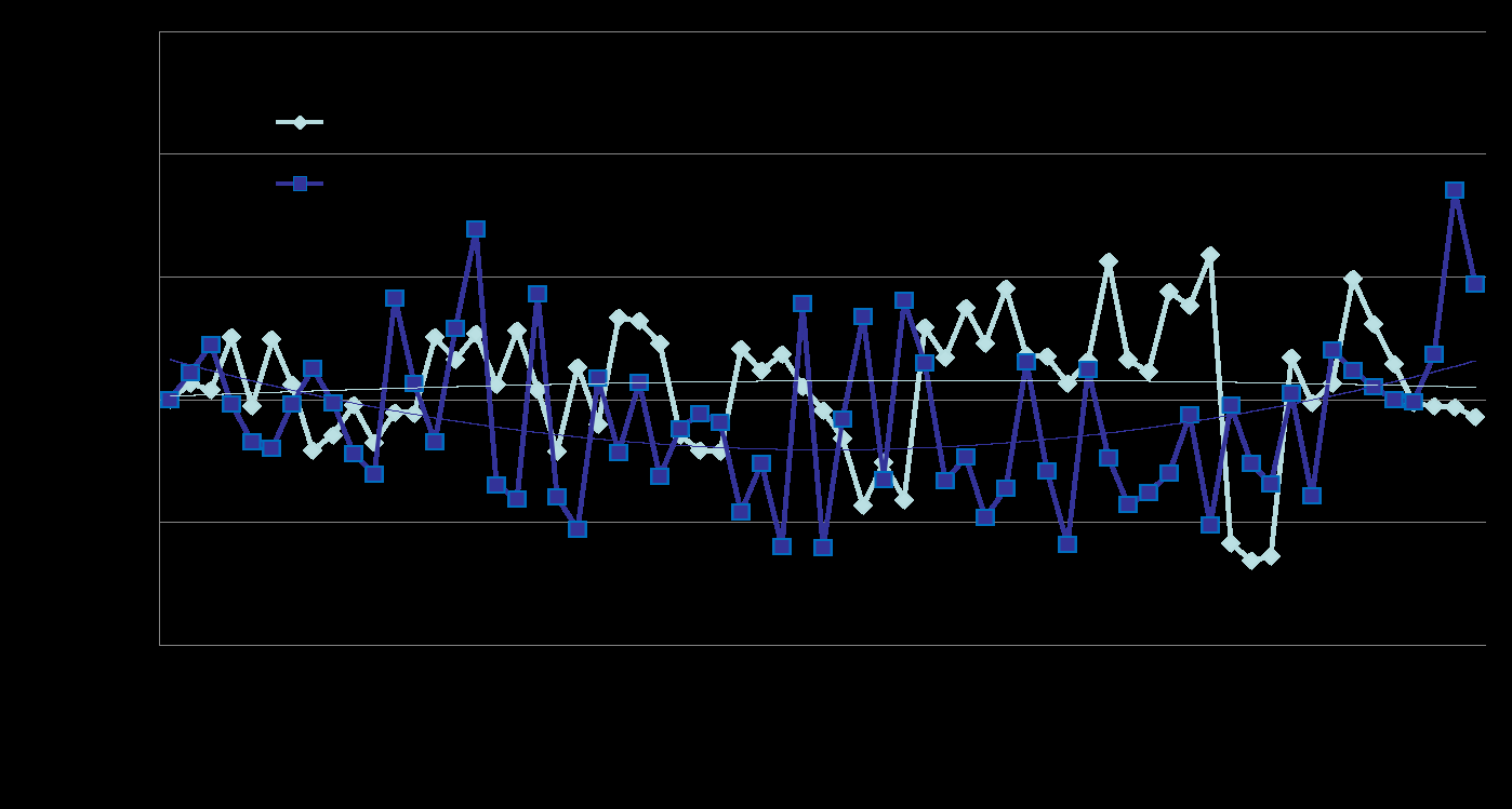 Finland Volymindex för rostfria stålmarknaden * Långa produkter faller från en långvarigt hög nivå medan platta produkter fortsätter minska långsamt Trend Lines 2011 2012 2013 2014 2015 2016